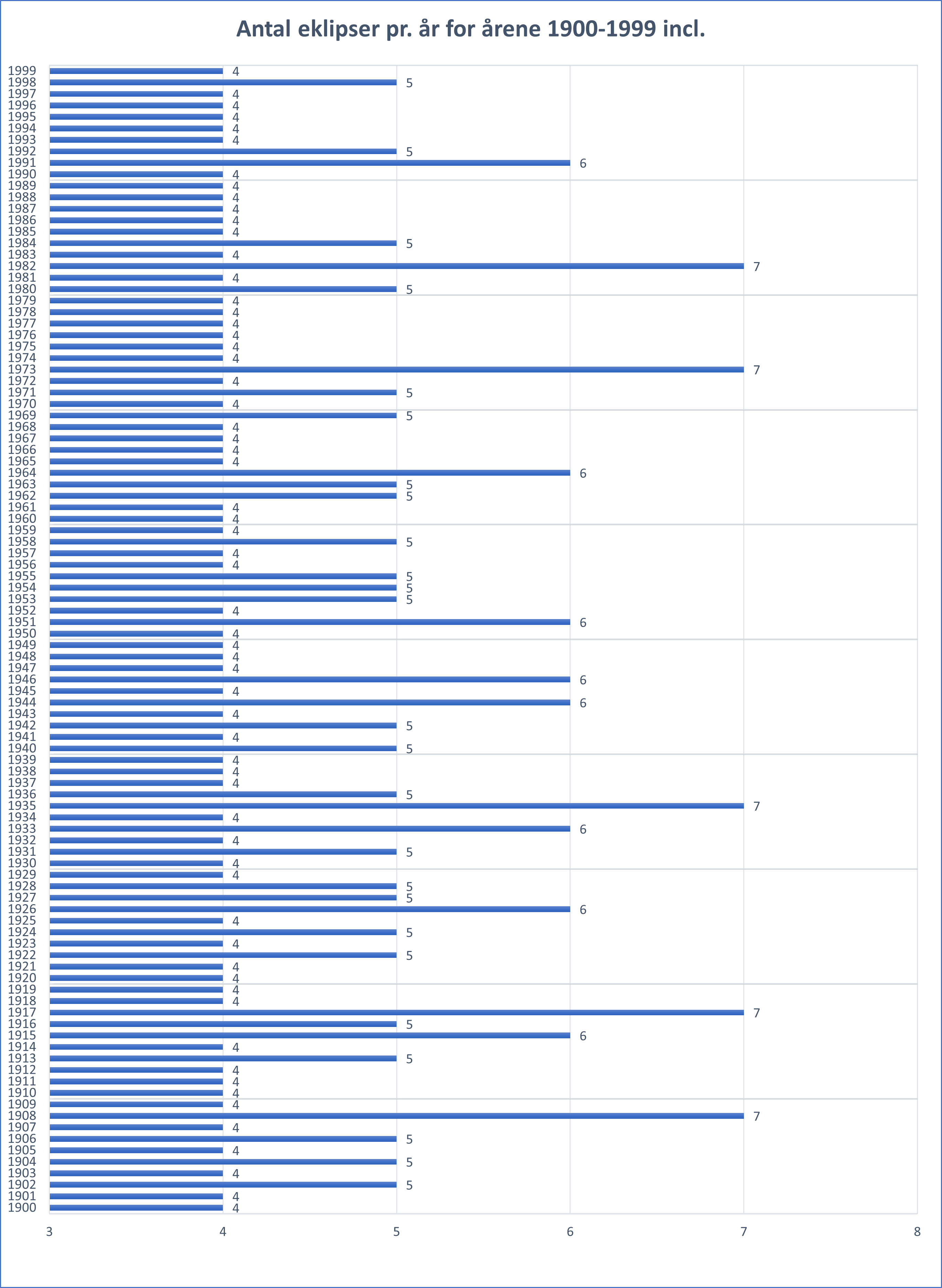 Antal eklipser pr. år 1900 1999