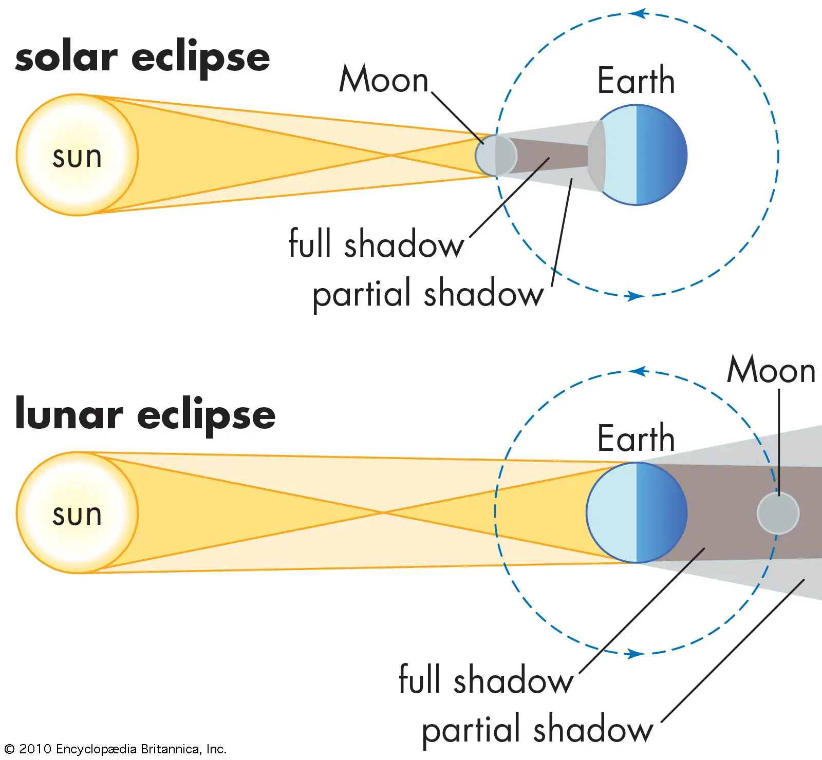 eclipse Moon sun Earth