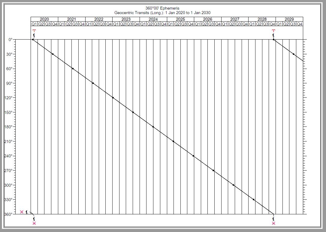 SF Graph Mean Lillith