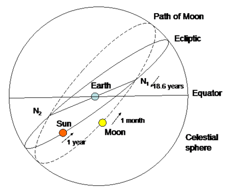 Lunar orbit