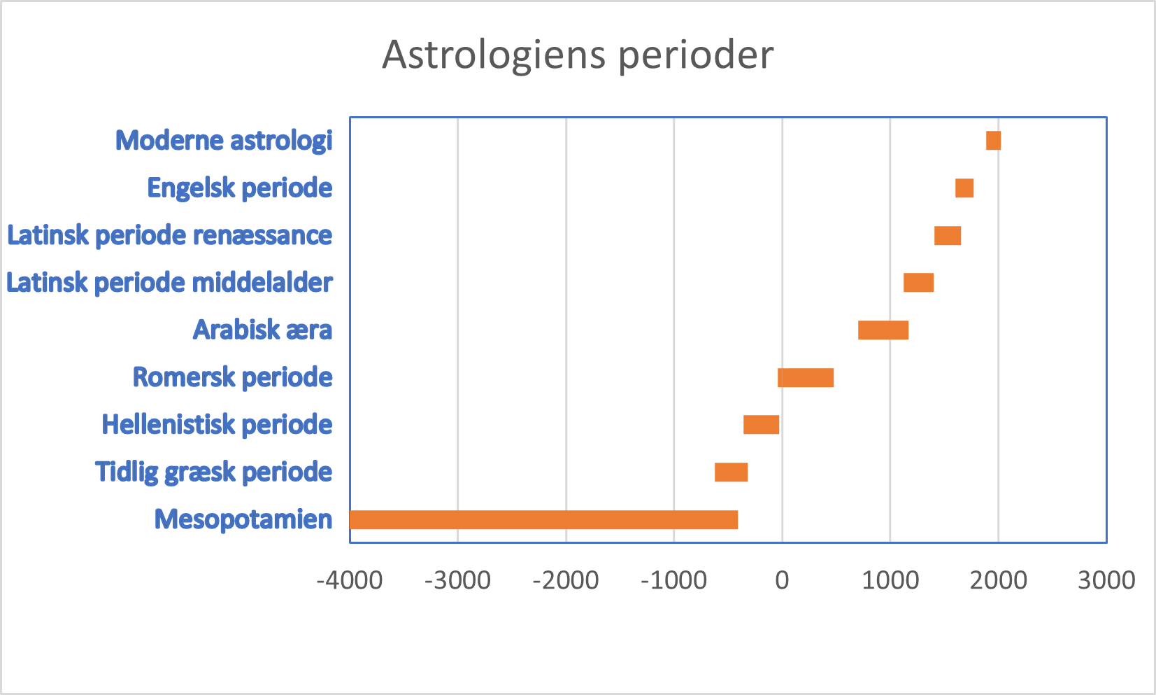 Astrolgiperioder1 2