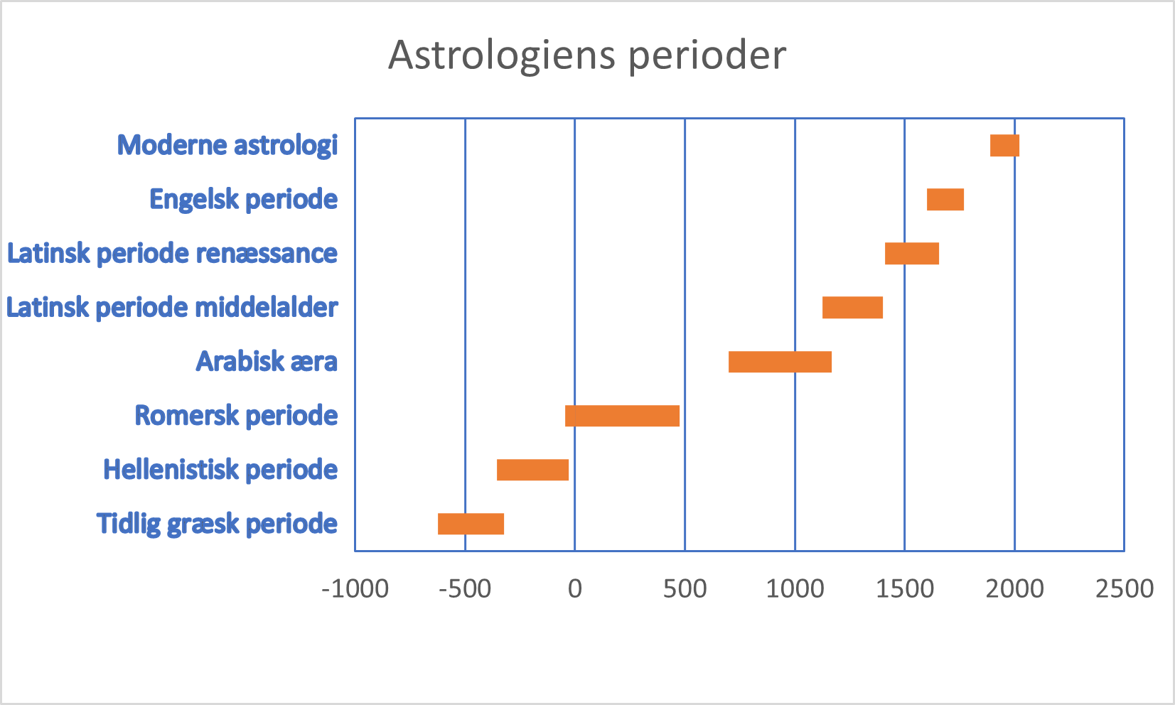Astrolgiperioder2 2